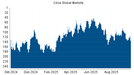 BOTSI®-Advisor Hochstufung Cboe Global Markets von Rang 127 auf ...