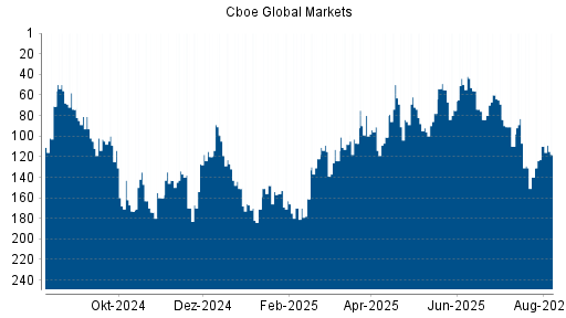 BOTSI®-Advisor Hochstufung Cboe Global Markets von Rang 140 auf ...