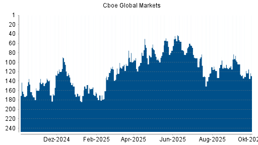 BOTSI®-Advisor Abstufung Cboe Global Markets von Rang 123 auf ...