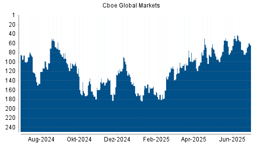 BOTSI®-Advisor Abstufung Cboe Global Markets von Rang 56 auf ...