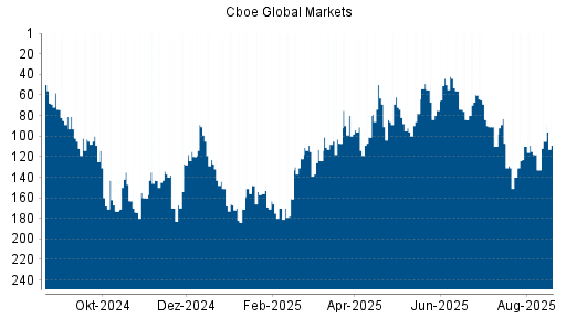 BOTSI®-Advisor Hochstufung Cboe Global Markets von Rang 75 auf ...