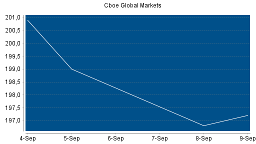 BOTSI®-Advisor Abstufung Cboe Global Markets von Rang 163 auf ...