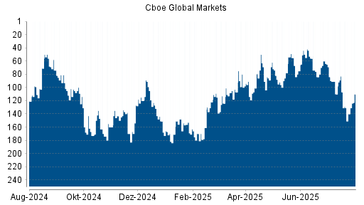 BOTSI®-Advisor Abstufung Cboe Global Markets von Rang 107 auf ...