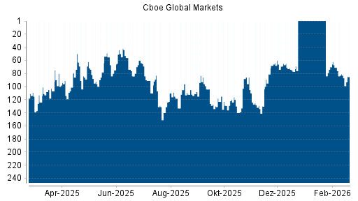 BOTSI®-Advisor Hochstufung Cboe Global Markets von Rang 127 auf ...