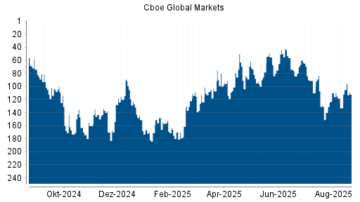 BOTSI®-Advisor Abstufung Cboe Global Markets von Rang 50 auf ...