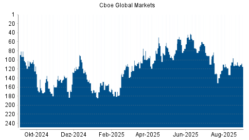 BOTSI®-Advisor Hochstufung Cboe Global Markets von Rang 140 auf ...
