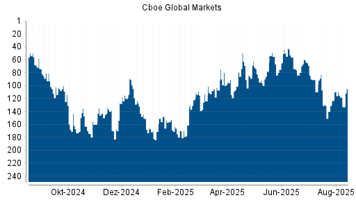 BOTSI®-Advisor Hochstufung Cboe Global Markets von Rang 118 auf ...