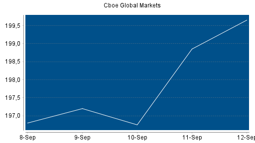 BOTSI®-Advisor Hochstufung Cboe Global Markets von Rang 112 auf ...