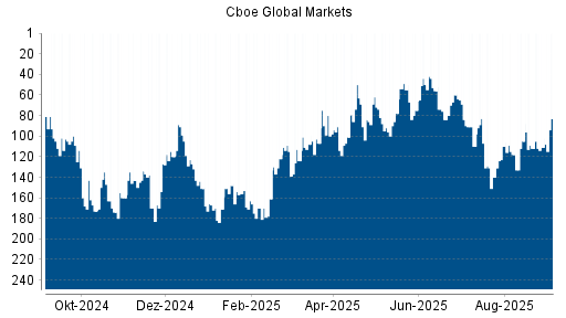 BOTSI®-Advisor Hochstufung Cboe Global Markets von Rang 112 auf ...