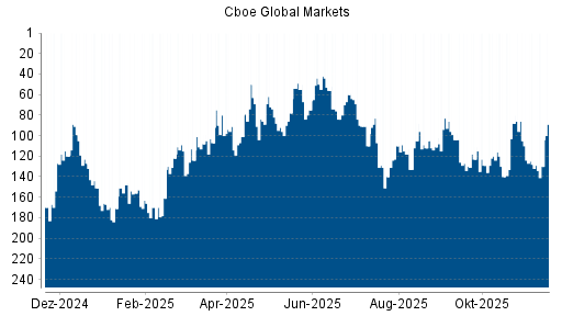 BOTSI®-Advisor Abstufung Cboe Global Markets von Rang 128 auf ...