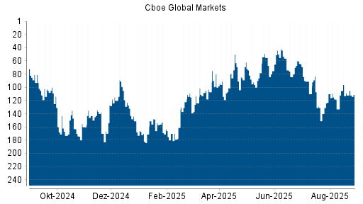 BOTSI®-Advisor Hochstufung Cboe Global Markets von Rang 96 auf Rang 68