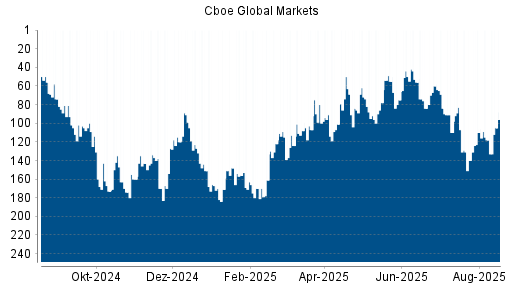 BOTSI®-Advisor Abstufung Cboe Global Markets von Rang 151 auf ...