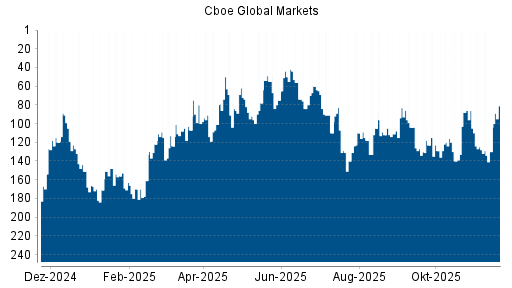 BOTSI®-Advisor Hochstufung Cboe Global Markets von Rang 130 auf ...
