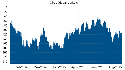 BOTSI®-Advisor Abstufung Cboe Global Markets von Rang 156 auf ...