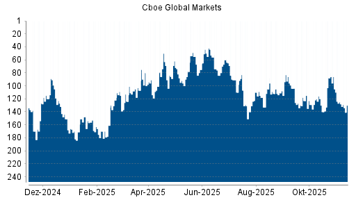 BOTSI®-Advisor Abstufung Cboe Global Markets von Rang 128 auf ...