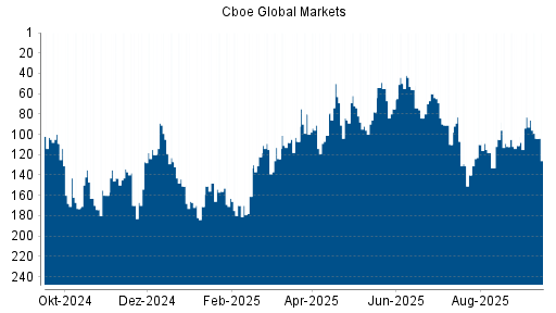 BOTSI®-Advisor Hochstufung Cboe Global Markets von Rang 111 auf Rang 83
