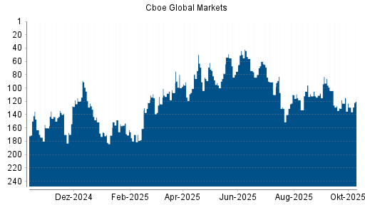 BOTSI®-Advisor Hochstufung Cboe Global Markets von Rang 140 auf ...