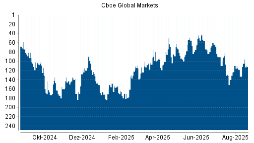 BOTSI®-Advisor Hochstufung Cboe Global Markets von Rang 122 auf ...