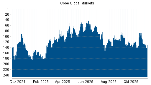 BOTSI®-Advisor Abstufung Cboe Global Markets von Rang 128 auf ...