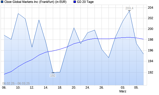 Cboe Global Markets-Aktie unter 20-Tage-Linie