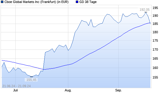 Cboe Global Markets-Aktie unter 38-Tage-Linie