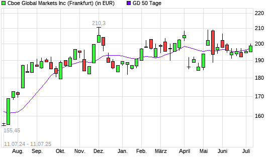 Cboe Global Markets-Aktie unter 50-Tage-Linie