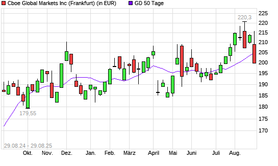 Cboe Global Markets-Aktie unter 50-Tage-Linie