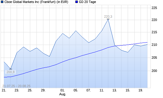 Cboe Global Markets-Aktie unter 20-Tage-Linie