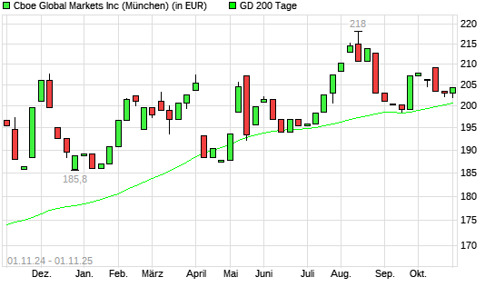 Cboe Global Markets-Aktie &uuml;ber 200-Tage-Linie