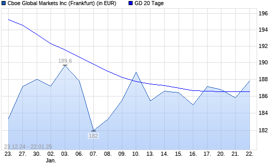 Cboe Global Markets-Aktie unter 20-Tage-Linie