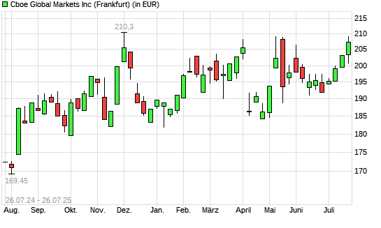 Cboe Global Markets-Aktie mit neuem All-Time-High