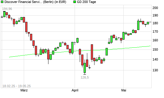 Discover Financial Services-Aktie &uuml;ber 200-Tage-Linie
