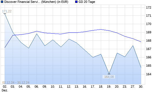Discover Financial Services-Aktie unter 20-Tage-Linie