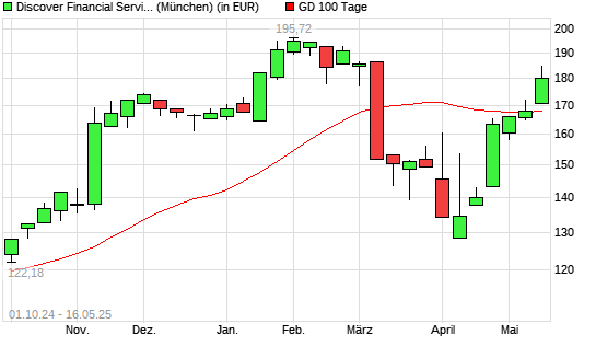 Discover Financial Services-Aktie über 100-Tage-Linie