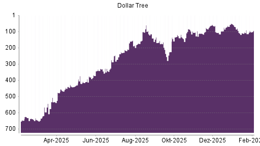 BOTSI®-Advisor Hochstufung Dollar Tree von Rang 225 auf ...