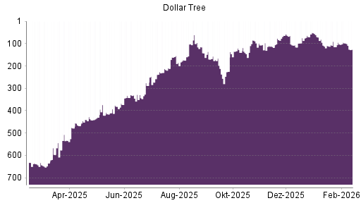 BOTSI®-Advisor Abstufung Dollar Tree von Rang 98 auf ...