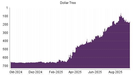 BOTSI®-Advisor Abstufung Dollar Tree von Rang 65 auf Rang 135