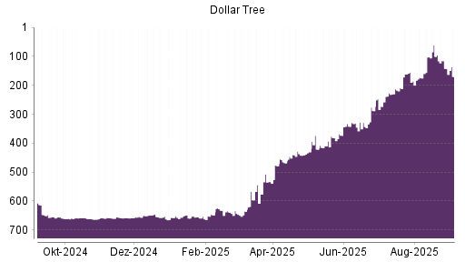 BOTSI®-Advisor Abstufung Dollar Tree von Rang 142 auf Rang 170
