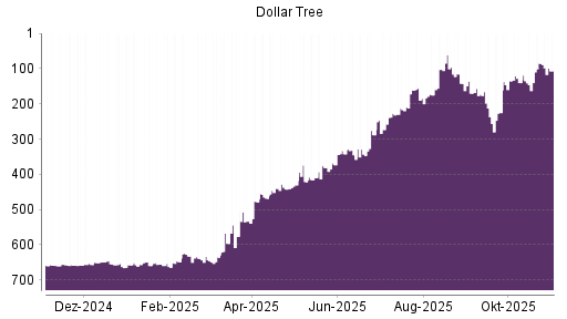 BOTSI®-Advisor Hochstufung Dollar Tree von Rang 185 auf ...