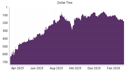 BOTSI®-Advisor Hochstufung Dollar Tree von Rang 75 auf ...