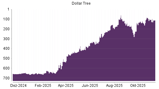 BOTSI®-Advisor Abstufung Dollar Tree von Rang 97 auf ...