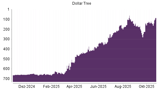 BOTSI®-Advisor Hochstufung Dollar Tree von Rang 175 auf ...