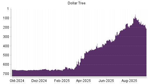 BOTSI®-Advisor Abstufung Dollar Tree von Rang 135 auf Rang 157