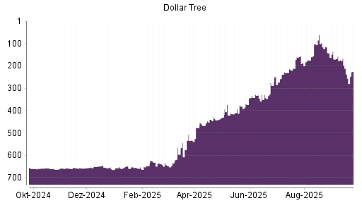 BOTSI®-Advisor Hochstufung Dollar Tree von Rang 171 auf Rang 154