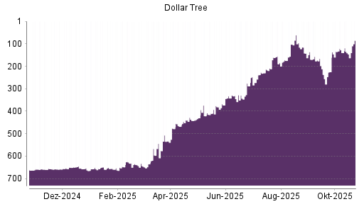BOTSI®-Advisor Hochstufung Dollar Tree von Rang 146 auf ...