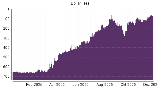 BOTSI®-Advisor Abstufung Dollar Tree von Rang 170 auf ...