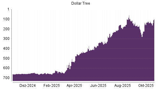 BOTSI®-Advisor Abstufung Dollar Tree von Rang 161 auf ...