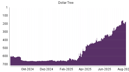 BOTSI®-Advisor Abstufung Dollar Tree von Rang 161 auf ...