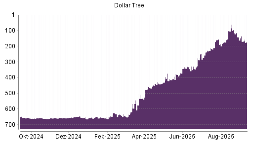 BOTSI®-Advisor Hochstufung Dollar Tree von Rang 411 auf Rang 376