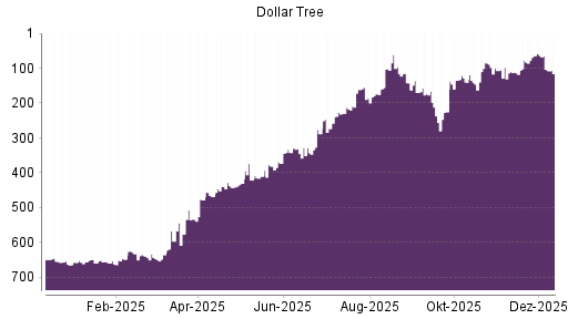 BOTSI®-Advisor Abstufung Dollar Tree von Rang 135 auf ...